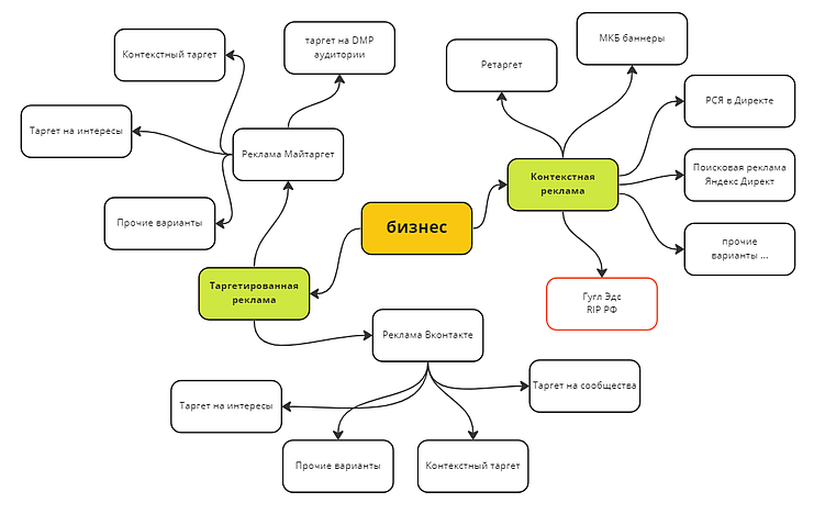 Что делать, если не устраивают результаты рекламы?