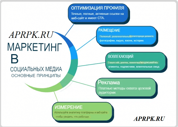 Маркетинг в социальных сетях