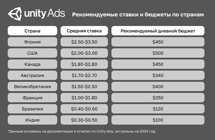 Как запускать рекламу в Unity Ads: личный опыт