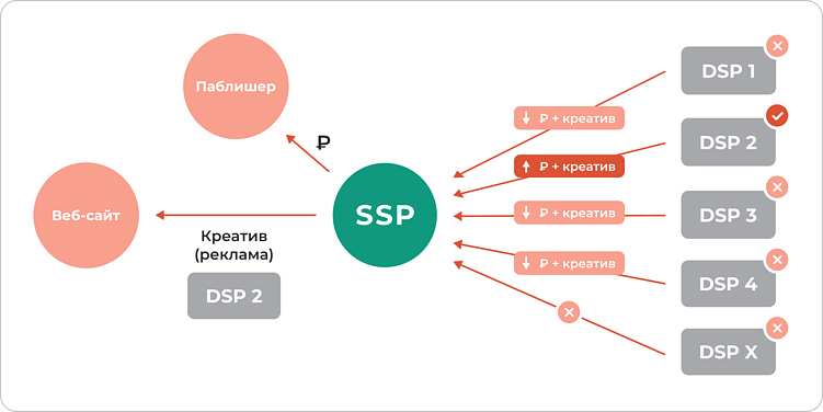 Как SSP соединяют бренды с паблишерами: взгляд изнутри