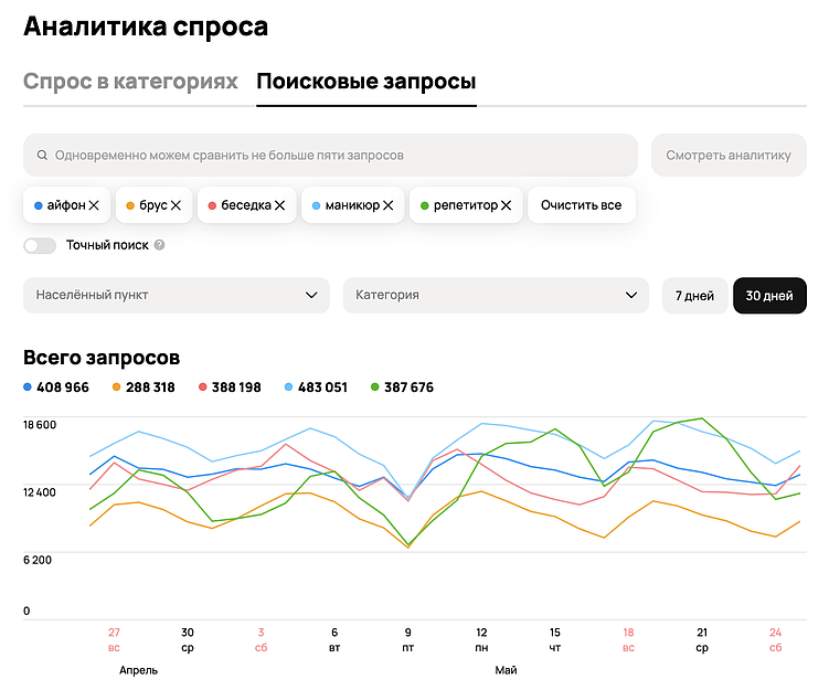 Продвижение на Авито в 2026 году: кому нужно продвижение объявлений и как оно работает?