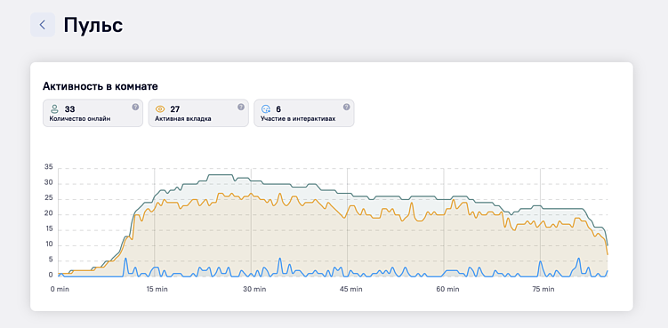 В Пульсе — наглядная аналитика: вы видите три графика и сразу понимаете, как изменяется ситуация во время вебинара. Не нужно ничего высчитывать, чтобы обнаружить просадку