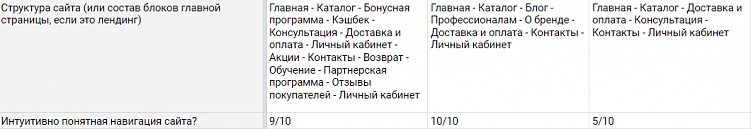 Догнать и обогнать конкурентов: грамотный анализ сайта