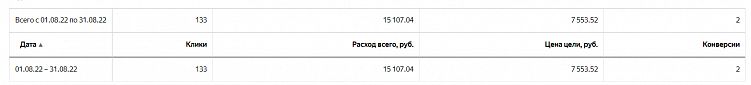 Вставай, Наташа, Яндекс все уронил! Или что делать, если Директ перестал приносить заявки