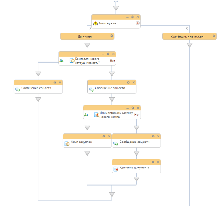 Как самостоятельно внедрить в Bitrix24 бизнес-процесс выхода нового сотрудника: разбор по шагам