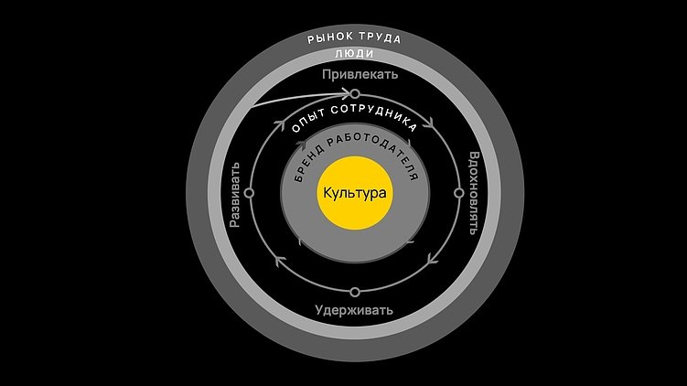 Как выглядит механика работы HR-бренда