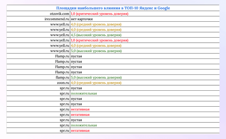 ИИ решает, кому доверять. Как управлять репутацией бренда, когда поиск сместился в нейросети
