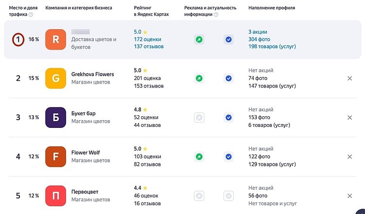 Продвижение доставки цветов и цветочных магазинов в Яндекс.Картах и 2ГИС