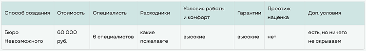 Сколько должен стоить веб-сайт в России? Расследование