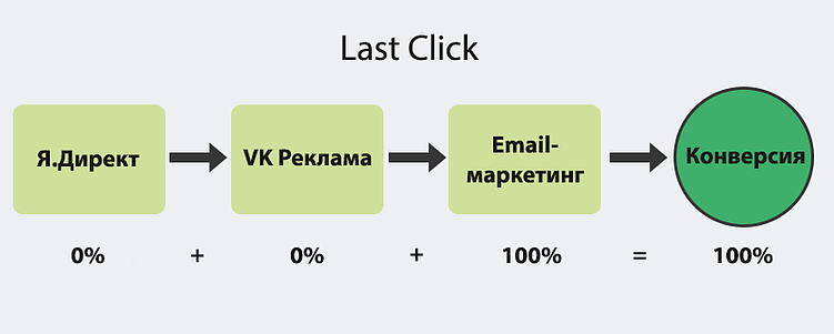 Модели атрибуции в аналитике трафика: как узнать вклад канала в рост продаж