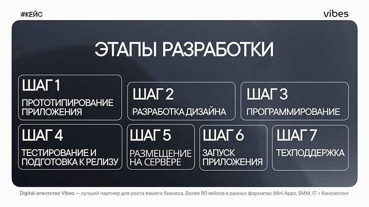 Telegram Mini Apps и Vibes: как мы создаем приложения с 2022 года