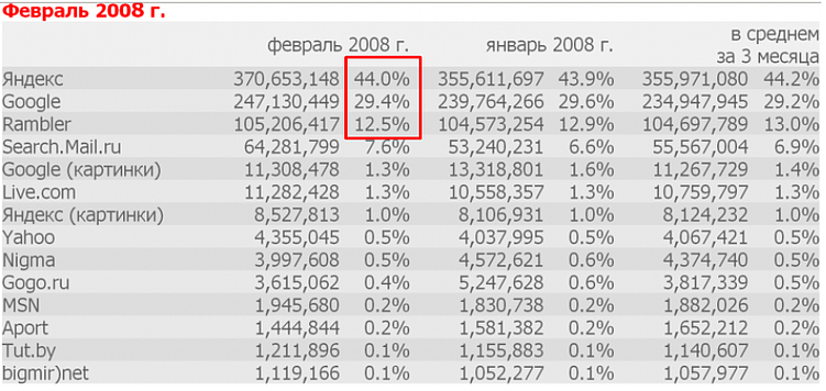 Краткая история SEO. 30 лет за 30 минут