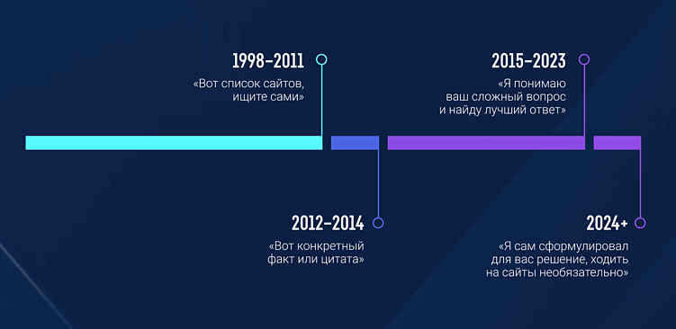 Краткая история SEO. 30 лет за 30 минут