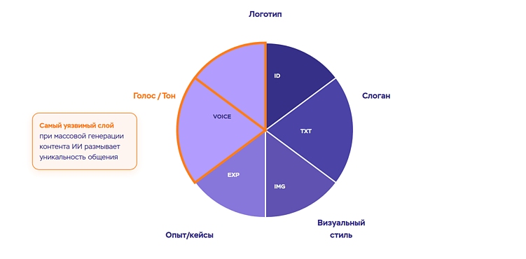 Слои бренда: инфографика подготовлена LZ.Media