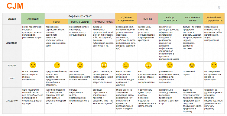 Один из вариантов формирования CJM для выявления всех этапов работы с клиентом и тонких мест в клиентском сервисе