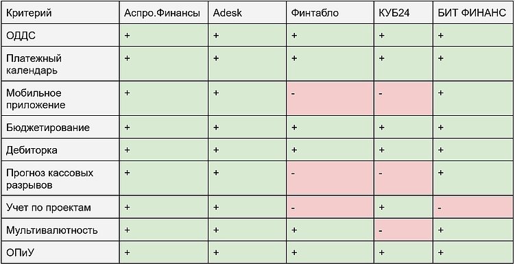 Топ-5 сервисов финансового учета для бизнеса
