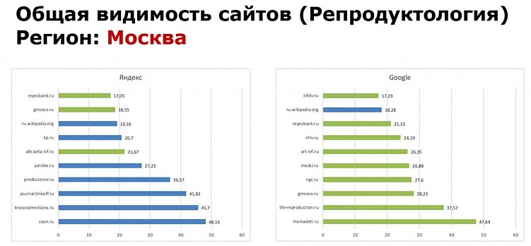 Медицинское SEO: почему стандартные методы не работают и как выйти в ТОП