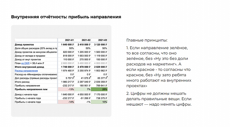На скриншоте пример того, как выглядит отчётность по каждому направлению. Прозрачность позволяет увидеть, где есть проблемы, а также помогает развивать культуру предпринимательства в агентства. Направление — это бизнес, и топовым сотрудникам не надо уходить из IT-Agency, чтобы проверить свои бизнесовые идеи и решения