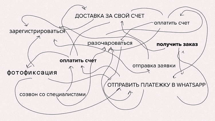 Когда простой процесс превращается в квест: почему откладывали заказ сайта