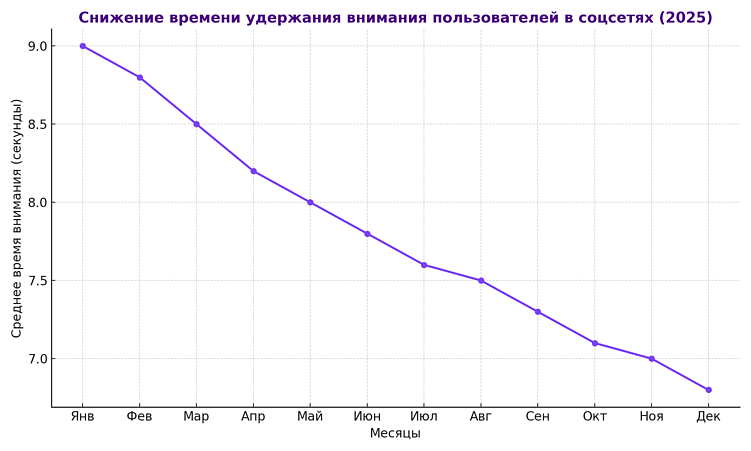 По данным исследования Microsoft Attention Span Study и аналитики SimilarWeb, среднее время удержания внимания пользователей в соцсетях продолжает снижаться.