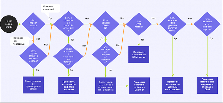 Во время атрибуции каждой новой заявке в CRM-системе присваивается источник