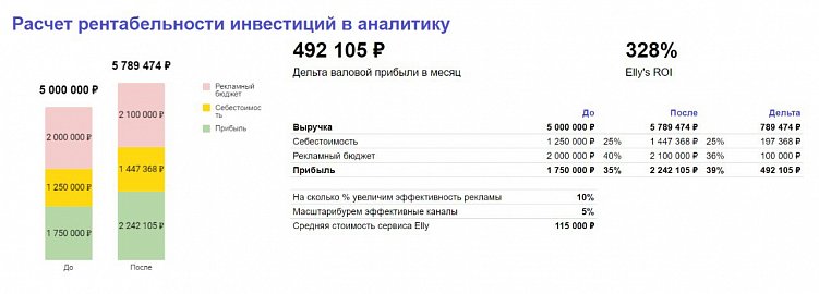 Мы разработали калькулятор ROI на основе данных из реальных проектов Join Metrics. Он покажет, насколько, по нашей оценке, может вырасти прибыль компании, если подключить сквозную аналитику
