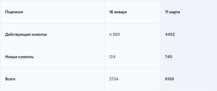 Как жить в эпоху блокировки WhatsApp и Telegram, рабочая система коммуникации с клиентами