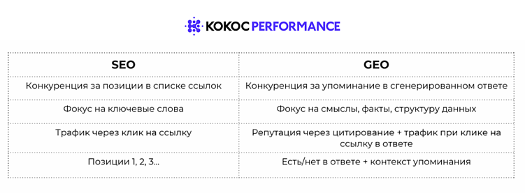 Что такое GEO/AEO и как правильно продвигаться в нейросетях: гайд Kokoc Performance