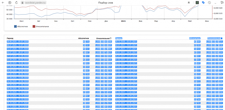 Как перенести данные Вордстат в таблицу по дням