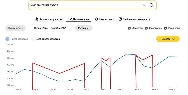 На графике из Wordstat видим периоды снижения запросов по услуге