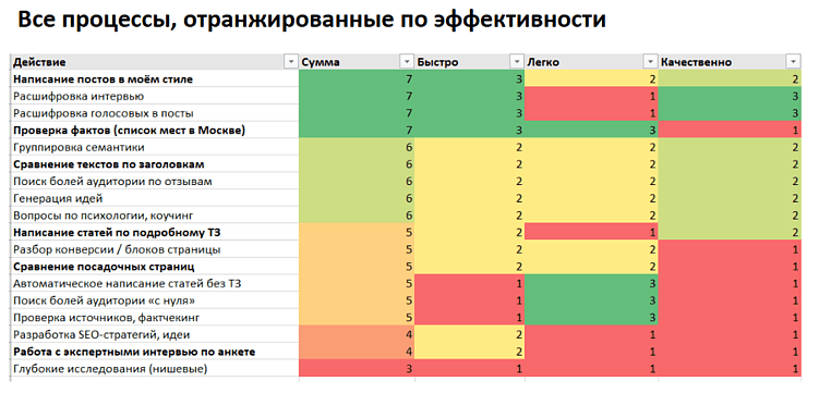 Пока задач, которые не стоит делегировать нейронкам, гораздо больше, чем тех, с которыми они справляются хорошо