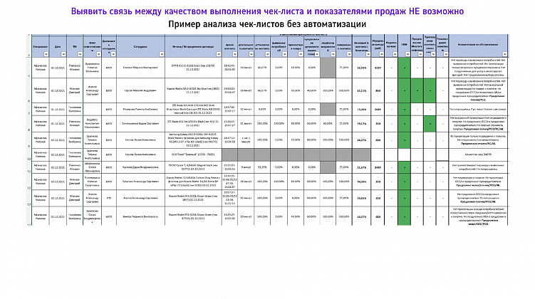 Как автоматизированный контроль качества в BI-системе влияет на продажи — на примере 3 сетей