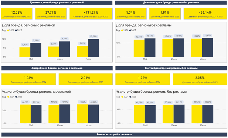 Пример дашборда по динамике доли бренда в различных регионах