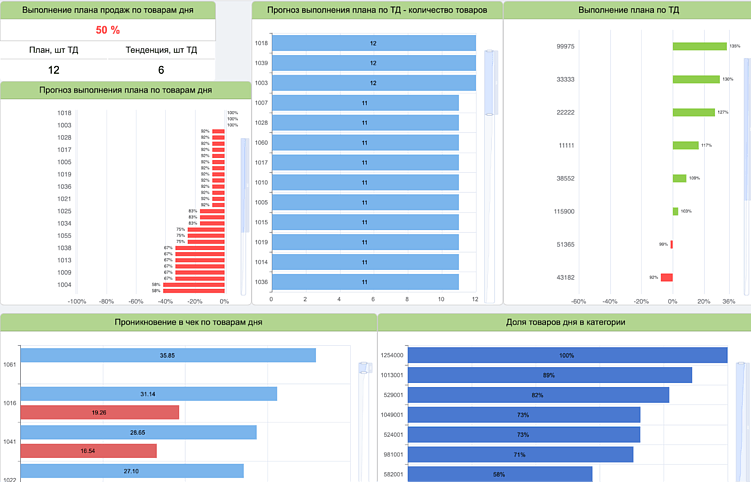 Как отечественные BI-системы влияют на график работы провизоров и помогают повысить продажи