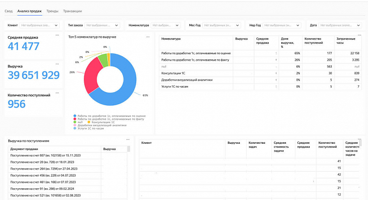 От «Кинопоиска» до продукта для бизнеса: Yandex DataLens, PIX BI и другие отечественные BI-системы