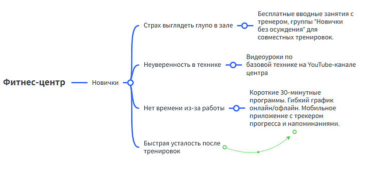 Ваша ЦА — не «мужчины 25-45 лет». Как найти портрет клиента через боль, а не демографию