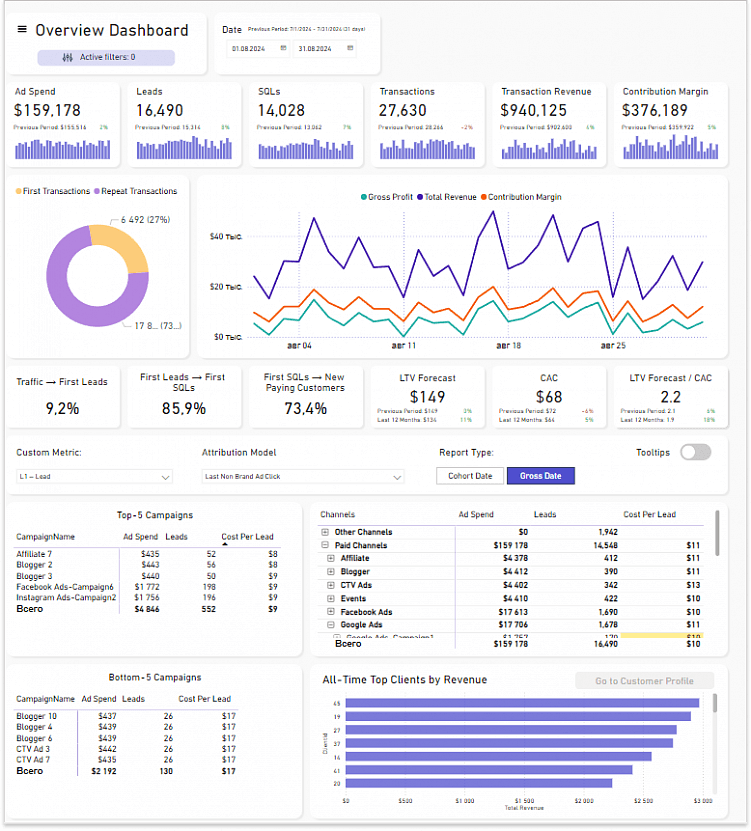 На управленческом дашборде отображаются основные показатели в сравнении с предыдущими периодами. По ним можно увидеть падение или рост метрик, и понять, есть ли динамика