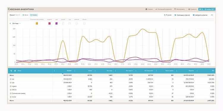 Что такое сквозная аналитика и почему без нее маркетинг – просто игра в угадайку