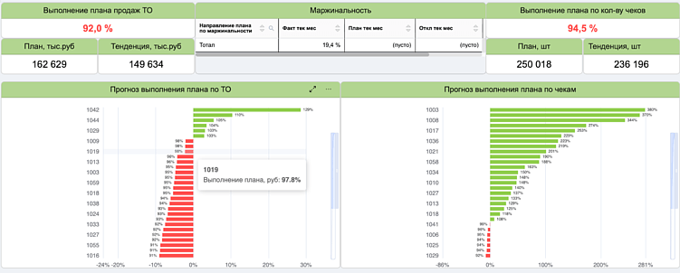 Как отечественные BI-системы влияют на график работы провизоров и помогают повысить продажи