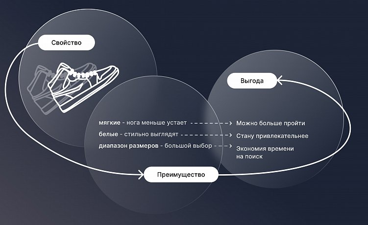 Как «продавать» больше, проще, быстрее?