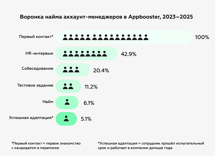Как нанимать аккаунт-менеджеров, которые усилят агентство и останутся в нём надолго: опыт Appbooster