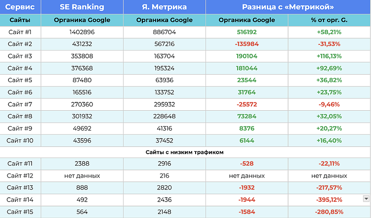 Как сделать анализ конкурентов: сравнение сервисов для оценки трафика сайтов