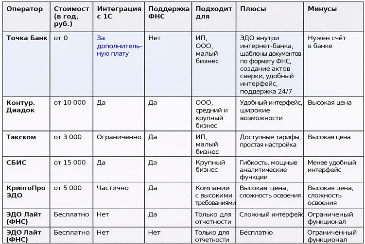 Лучшие сервисы ЭДО для ИП и ООО: как выбрать и подключить?