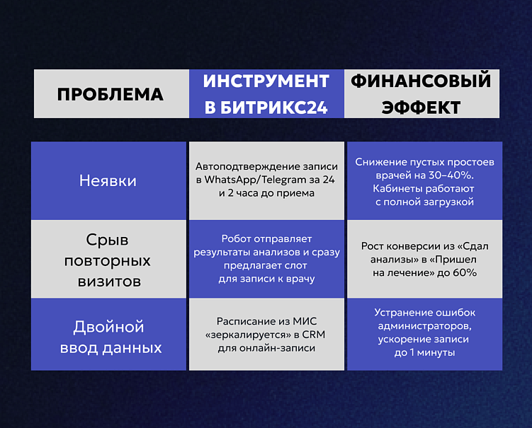 CRM для частных клиник: онлайн запись, LTV пациента и финансы