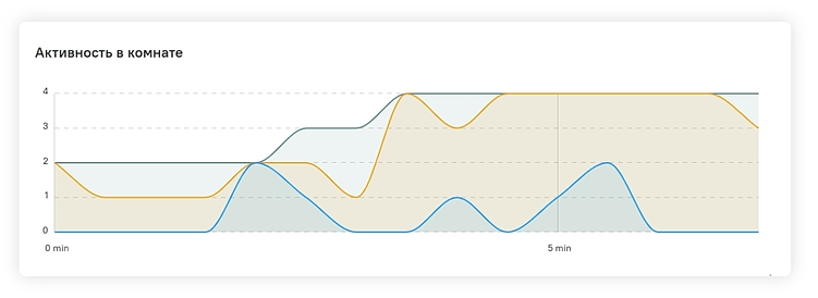 Вот так выглядит отчет «Пульс» в реальном времени: график меняется прямо во время вебинара, и вы можете посмотреть вовлеченность участников