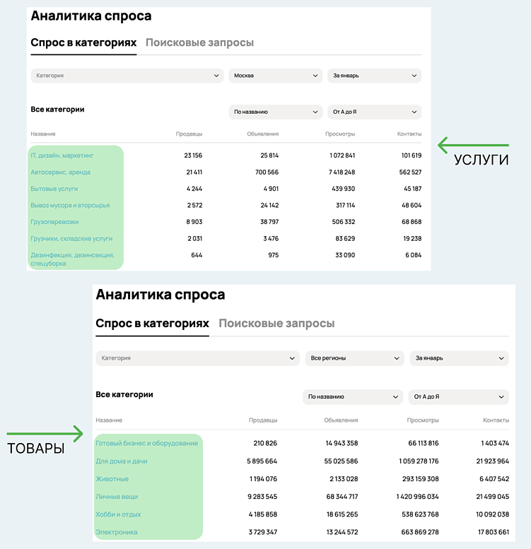 Статистика и Аналитика спроса на Авито: как посмотреть, где находится, что значат контакты