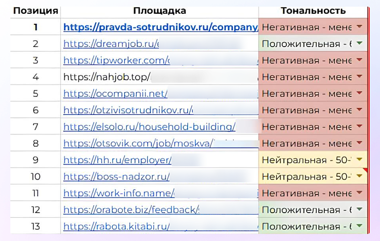 Так выглядела поисковая выдача одного из наших клиентов, при этом рейтинг на карточке Яндекс карт был 4.3