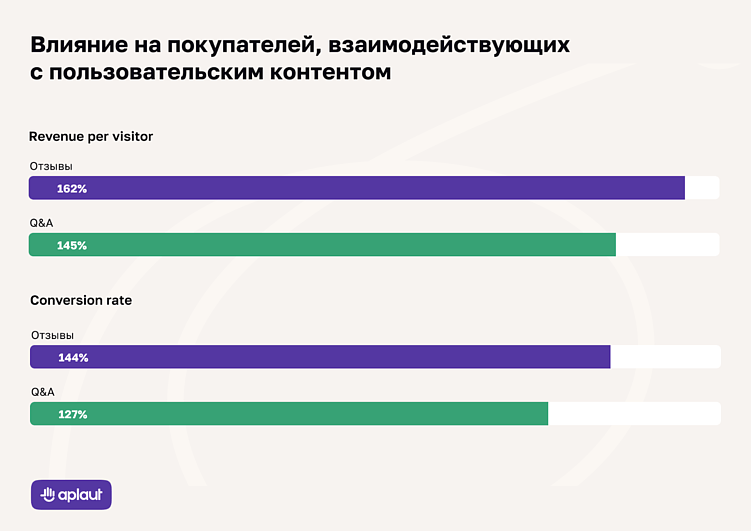 Как и почему блок Вопросы и ответы обеспечивает рост конверсии до 177%