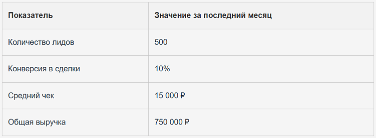 Проанализируйте текущую ситуацию и оцените, откуда вы стартуете. Посмотрите на свои показатели.