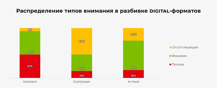 Как распределяются разные типы внимания по цифровым форматам